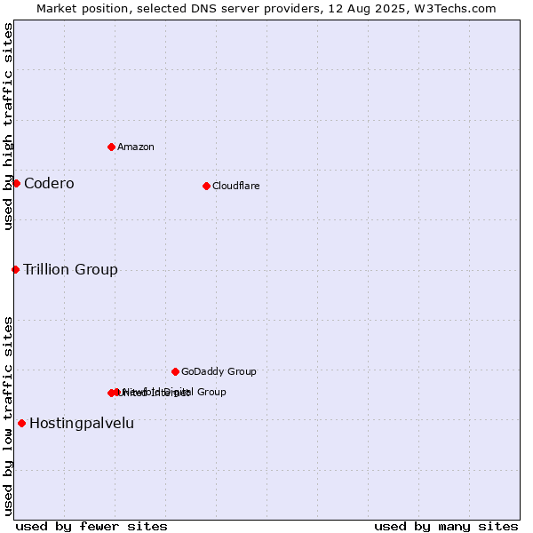 Market position of Hostingpalvelu vs. Codero vs. Trillion Group