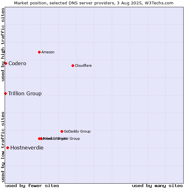 Market position of Hostneverdie vs. Codero vs. Trillion Group