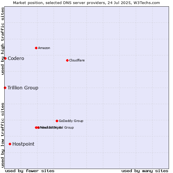 Market position of Hostpoint vs. Codero vs. Trillion Group
