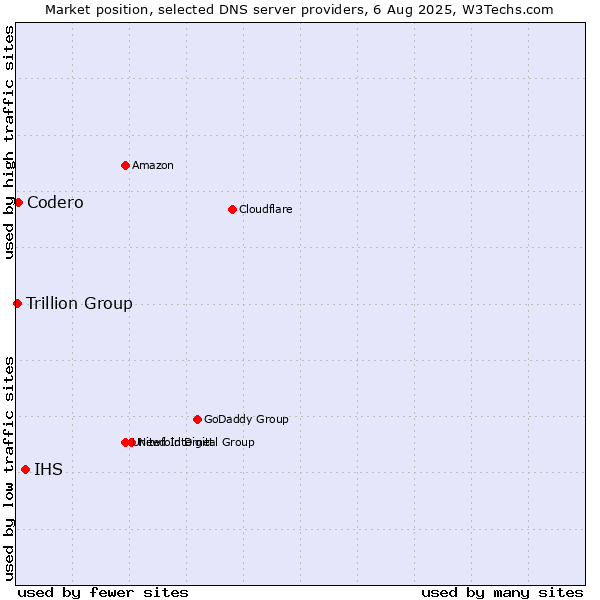 Market position of IHS vs. Codero vs. Trillion Group