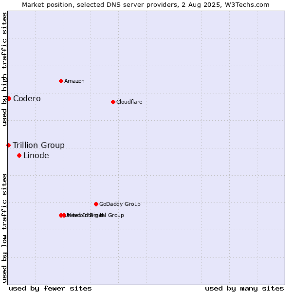 Market position of Linode vs. Codero vs. Trillion Group