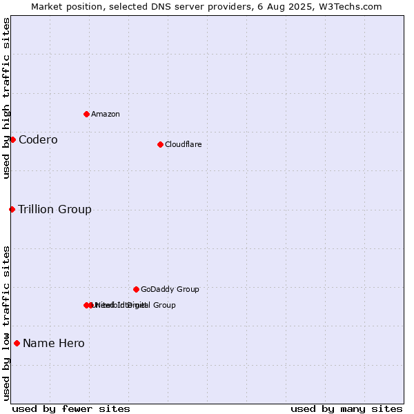 Market position of Name Hero vs. Codero vs. Trillion Group