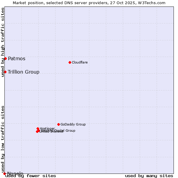 Market position of Patmos vs. Trillion Group vs. Nanelo