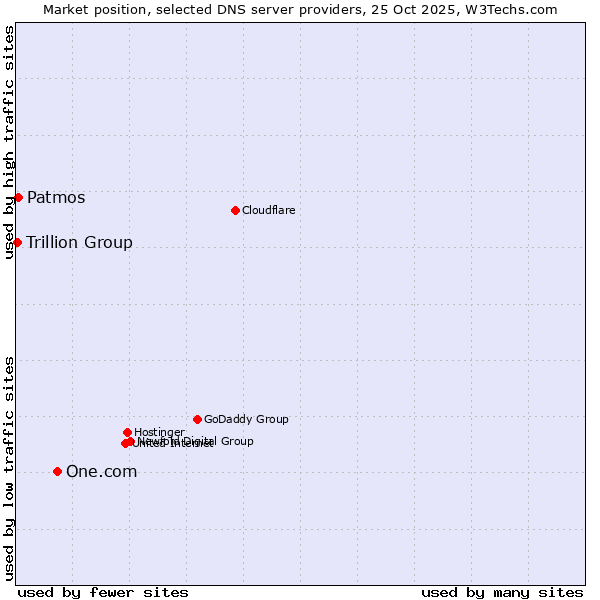 Market position of One.com vs. Patmos vs. Trillion Group