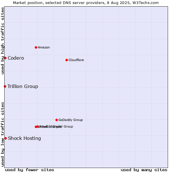 Market position of Shock Hosting vs. Codero vs. Trillion Group