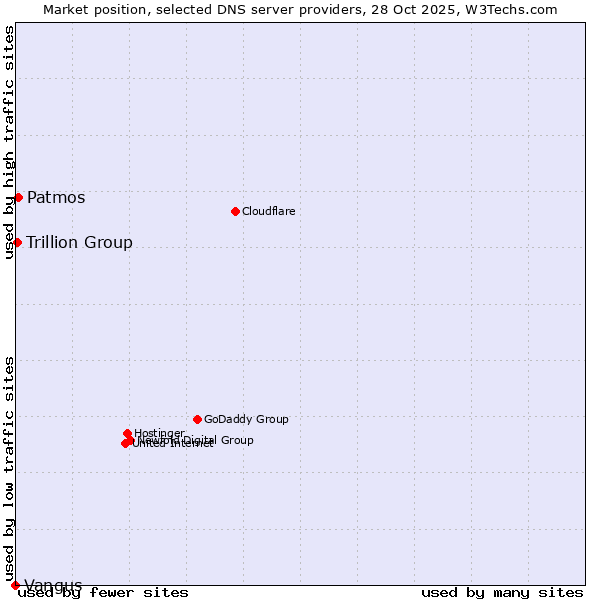 Market position of Patmos vs. Trillion Group vs. Vangus