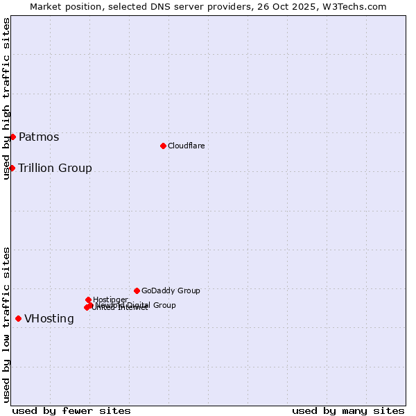 Market position of VHosting vs. Patmos vs. Trillion Group