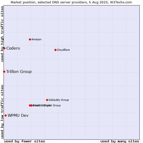 Market position of WPMU Dev vs. Codero vs. Trillion Group