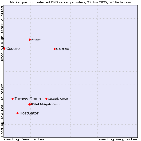 Market position of HostGator vs. Tucows Group vs. Codero