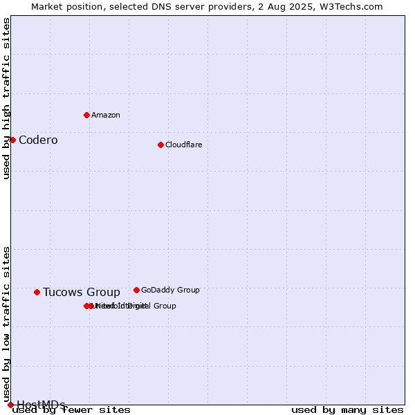 Market position of Tucows Group vs. Codero vs. HostMDs