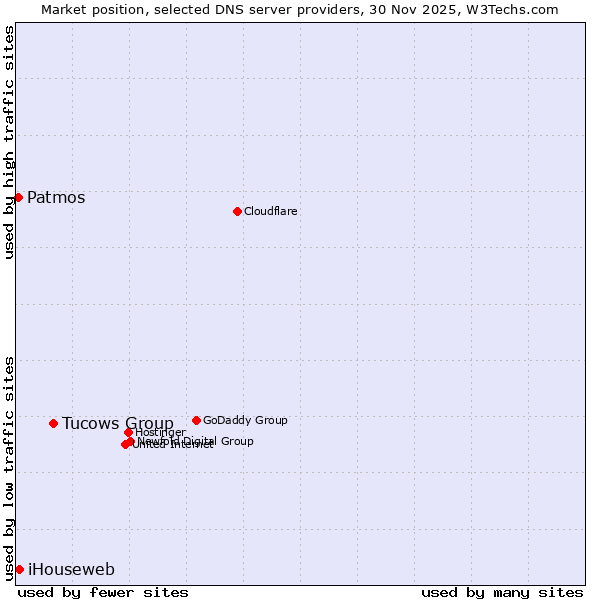 Market position of Tucows Group vs. iHouseweb vs. Patmos