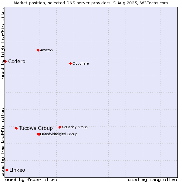 Market position of Tucows Group vs. Linkeo vs. Codero