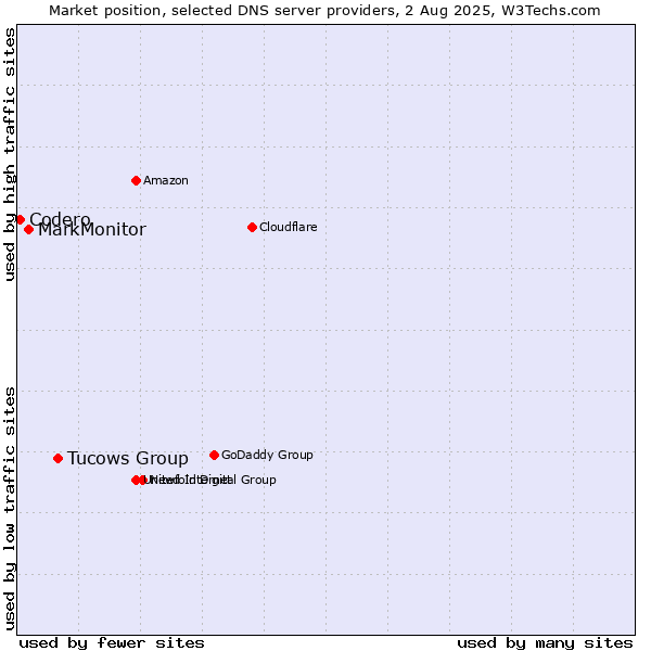 Market position of Tucows Group vs. MarkMonitor vs. Codero