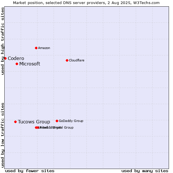 Market position of Microsoft vs. Tucows Group vs. Codero