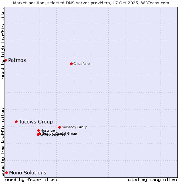 Market position of Tucows Group vs. Mono Solutions vs. Patmos