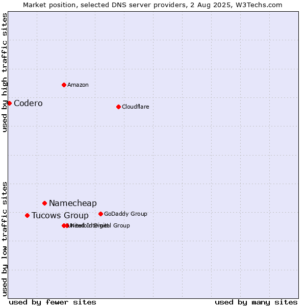 Market position of Namecheap vs. Tucows Group vs. Codero