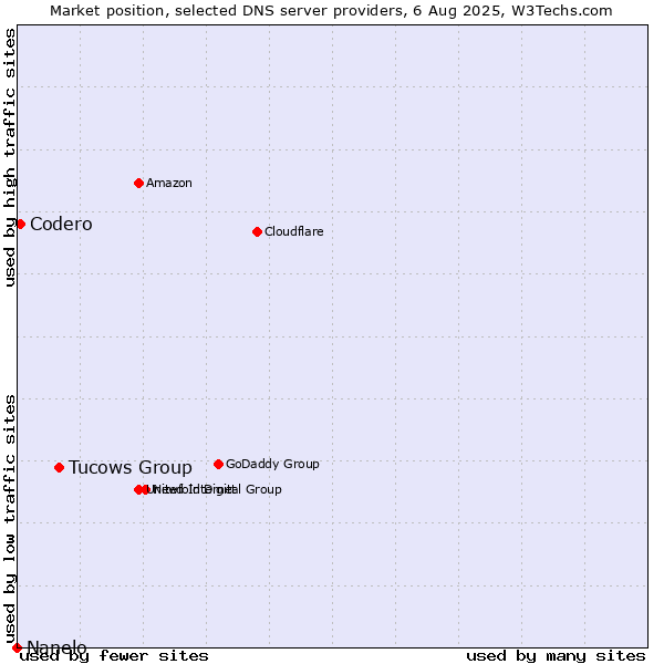 Market position of Tucows Group vs. Codero vs. Nanelo