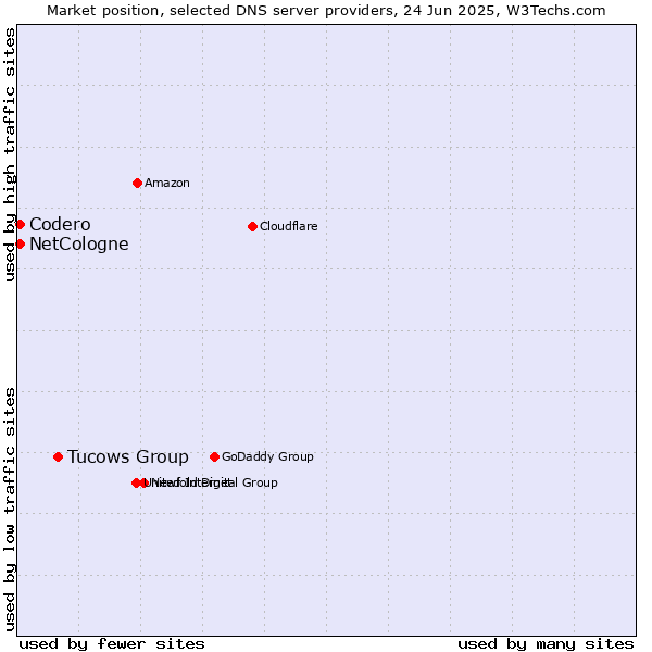 Market position of Tucows Group vs. NetCologne vs. Codero