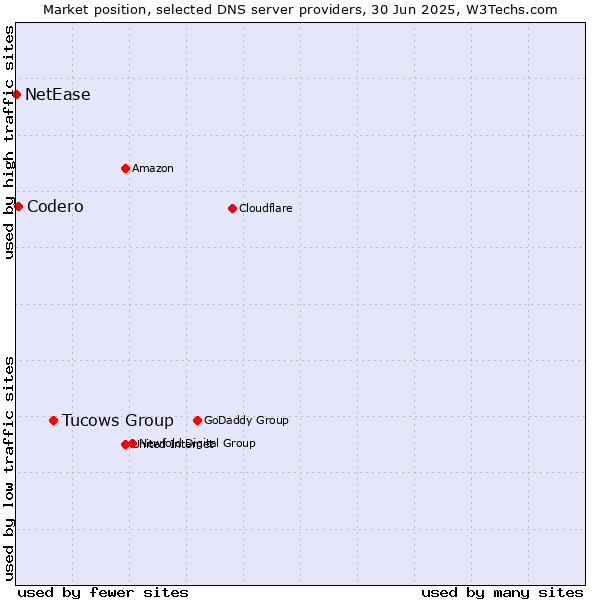 Market position of Tucows Group vs. Codero vs. NetEase