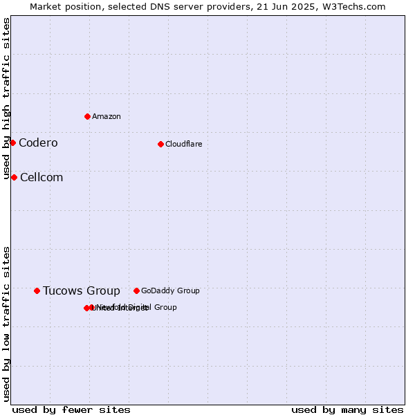 Market position of Tucows Group vs. Cellcom vs. Codero