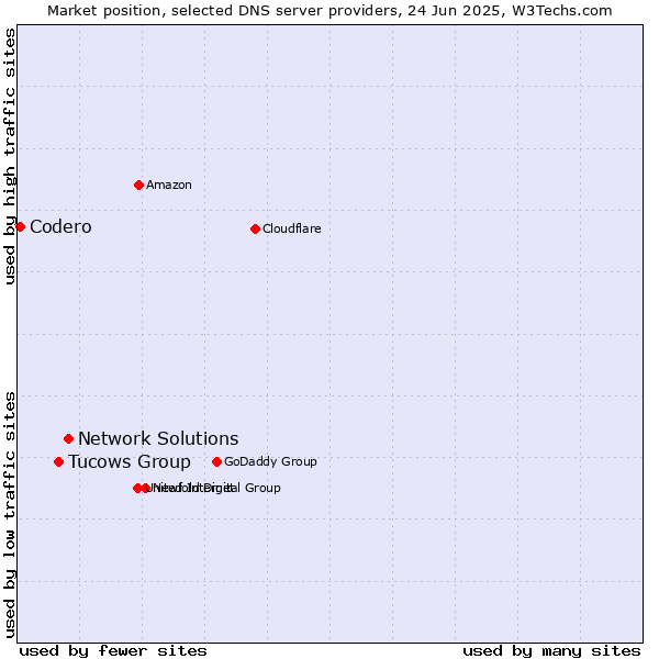 Market position of Network Solutions vs. Tucows Group vs. Codero