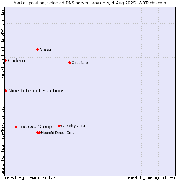 Market position of Tucows Group vs. Nine Internet Solutions vs. Codero