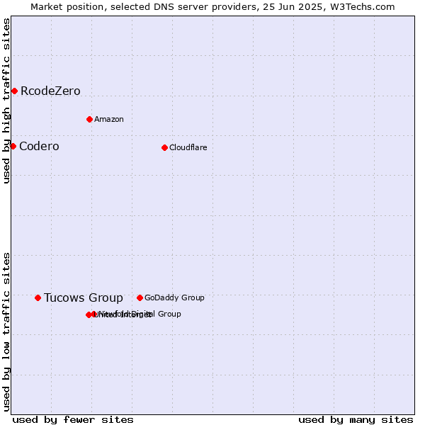 Market position of Tucows Group vs. RcodeZero vs. Codero