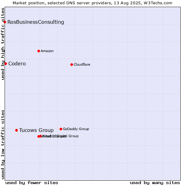 Market position of Tucows Group vs. Codero vs. RosBusinessConsulting