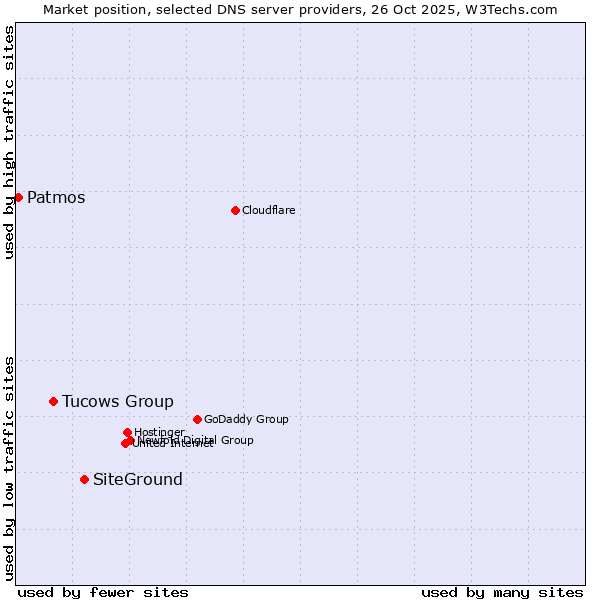 Market position of SiteGround vs. Tucows Group vs. Patmos