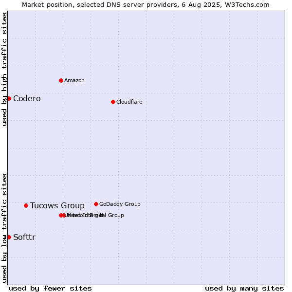 Market position of Tucows Group vs. Softtr vs. Codero
