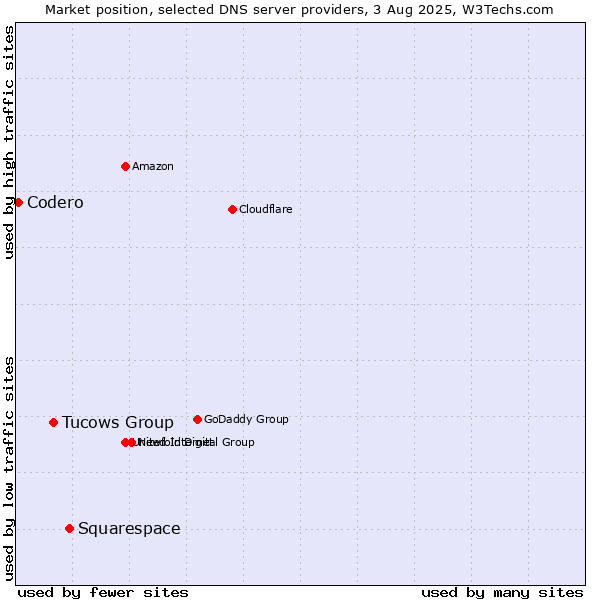Market position of Squarespace vs. Tucows Group vs. Codero