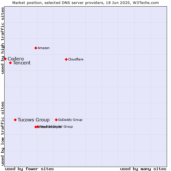 Market position of Tucows Group vs. Tencent vs. Codero