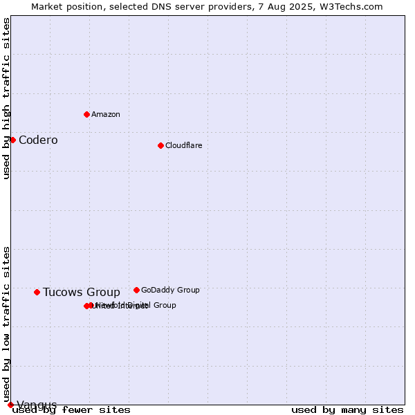 Market position of Tucows Group vs. Codero vs. Vangus