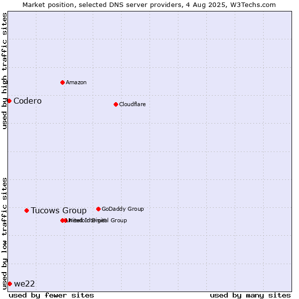Market position of Tucows Group vs. we22 vs. Codero