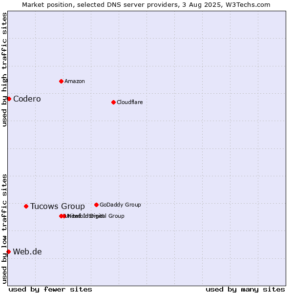 Market position of Tucows Group vs. Codero vs. Web.de
