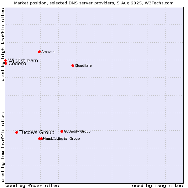 Market position of Tucows Group vs. Codero vs. Windstream
