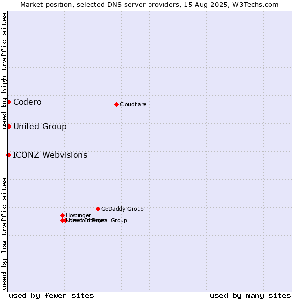 Market position of Codero vs. United Group vs. ICONZ-Webvisions