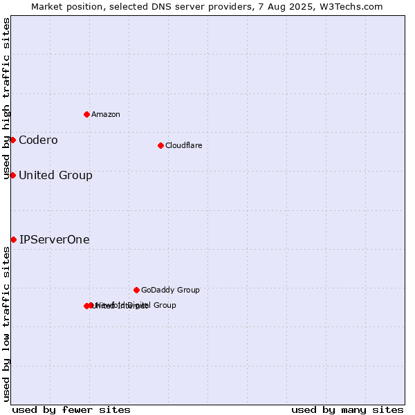 Market position of IPServerOne vs. Codero vs. United Group