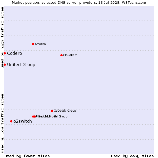 Market position of o2switch vs. Codero vs. United Group