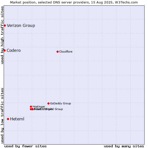 Market position of Heteml vs. Verizon Group vs. Codero