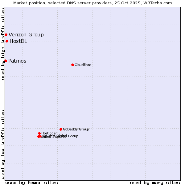 Market position of HostDL vs. Verizon Group vs. Patmos