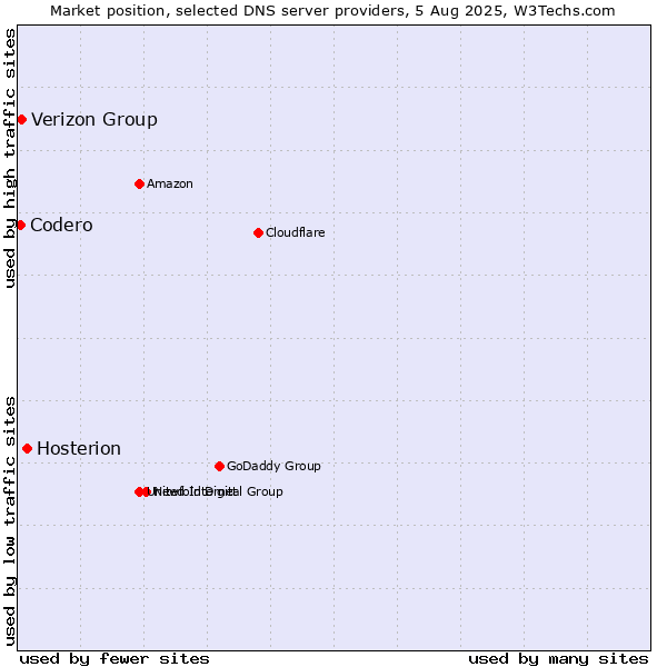 Market position of Hosterion vs. Verizon Group vs. Codero