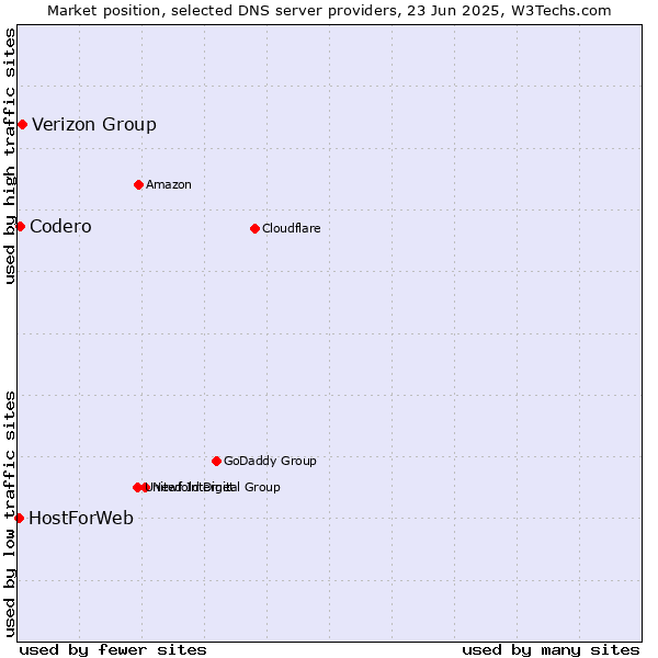 Market position of Verizon Group vs. Codero vs. HostForWeb
