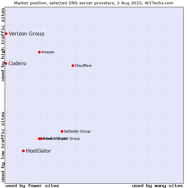 Market position of HostGator vs. Verizon Group vs. Codero