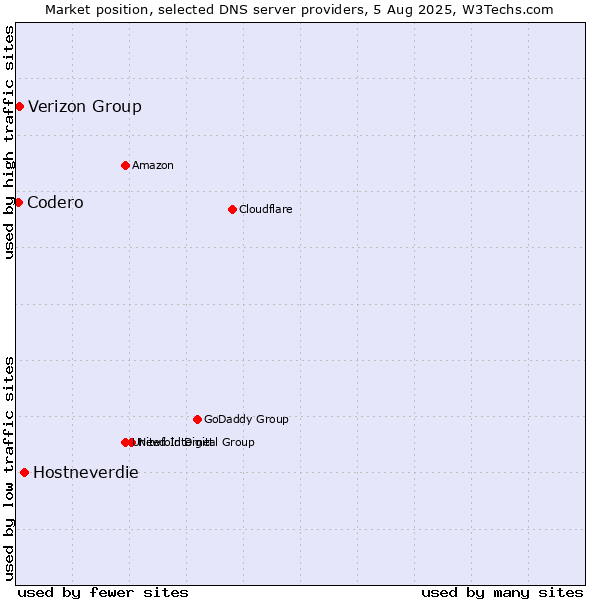 Market position of Hostneverdie vs. Verizon Group vs. Codero