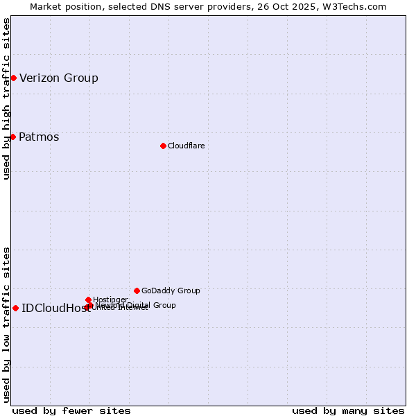 Market position of IDCloudHost vs. Verizon Group vs. Patmos