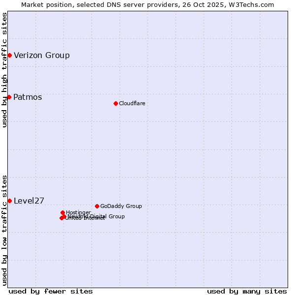 Market position of Level27 vs. Verizon Group vs. Patmos