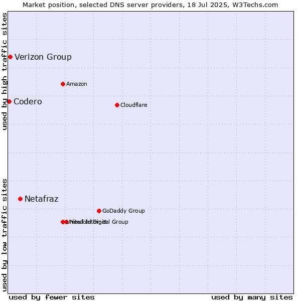 Market position of Netafraz vs. Verizon Group vs. Codero