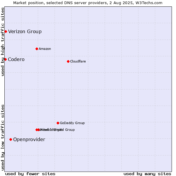 Market position of Openprovider vs. Verizon Group vs. Codero