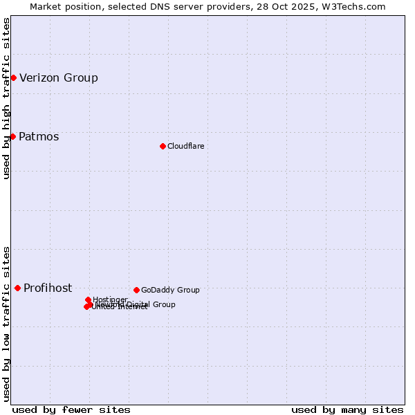 Market position of Profihost vs. Verizon Group vs. Patmos